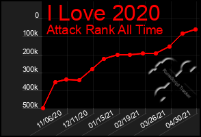 Total Graph of I Love 2020