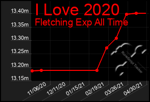 Total Graph of I Love 2020