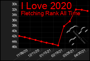 Total Graph of I Love 2020