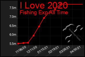 Total Graph of I Love 2020