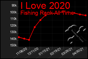 Total Graph of I Love 2020