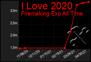 Total Graph of I Love 2020