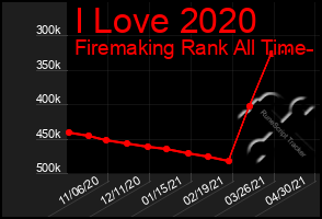 Total Graph of I Love 2020