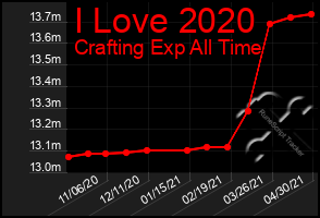 Total Graph of I Love 2020