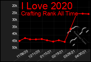 Total Graph of I Love 2020