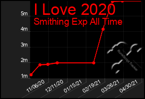 Total Graph of I Love 2020