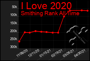 Total Graph of I Love 2020