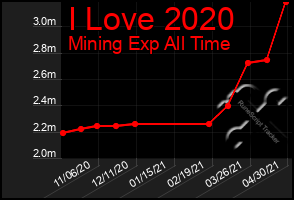 Total Graph of I Love 2020