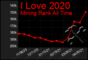 Total Graph of I Love 2020