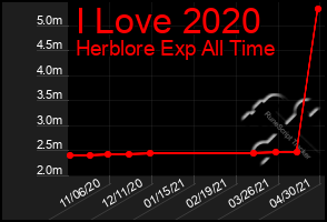 Total Graph of I Love 2020