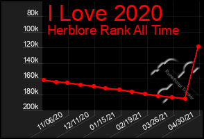 Total Graph of I Love 2020