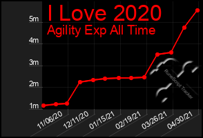 Total Graph of I Love 2020