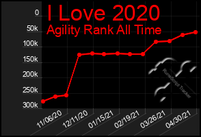 Total Graph of I Love 2020