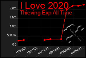 Total Graph of I Love 2020