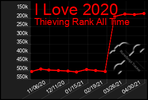 Total Graph of I Love 2020