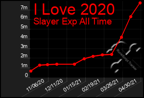 Total Graph of I Love 2020