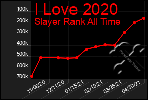 Total Graph of I Love 2020