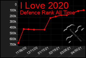 Total Graph of I Love 2020