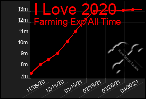 Total Graph of I Love 2020