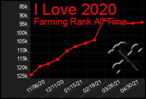 Total Graph of I Love 2020