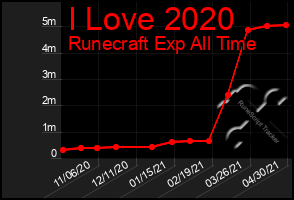 Total Graph of I Love 2020