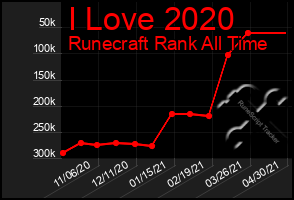 Total Graph of I Love 2020