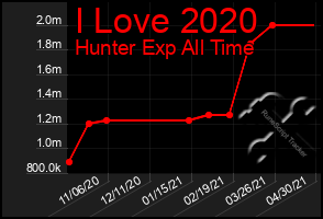 Total Graph of I Love 2020