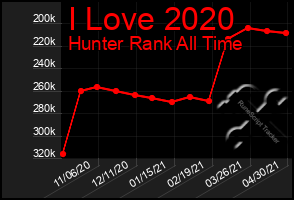 Total Graph of I Love 2020