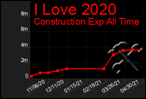 Total Graph of I Love 2020