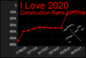 Total Graph of I Love 2020