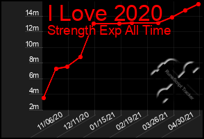 Total Graph of I Love 2020