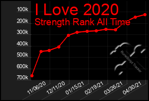 Total Graph of I Love 2020