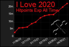 Total Graph of I Love 2020