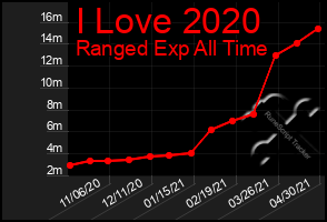 Total Graph of I Love 2020