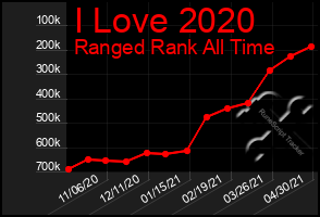 Total Graph of I Love 2020