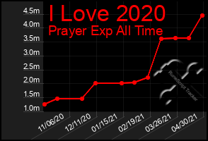 Total Graph of I Love 2020