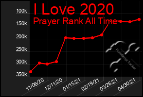 Total Graph of I Love 2020