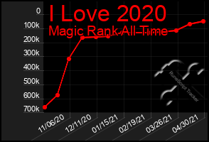 Total Graph of I Love 2020