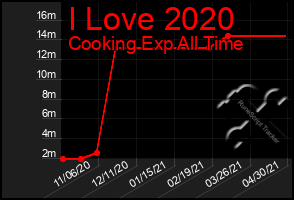 Total Graph of I Love 2020