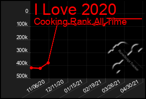 Total Graph of I Love 2020