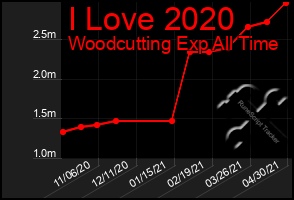 Total Graph of I Love 2020