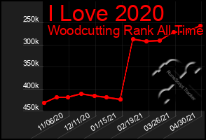 Total Graph of I Love 2020