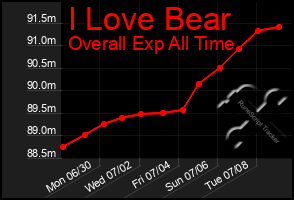 Total Graph of I Love Bear