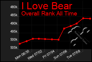 Total Graph of I Love Bear