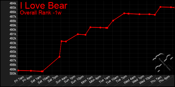 1 Week Graph of I Love Bear