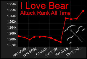 Total Graph of I Love Bear