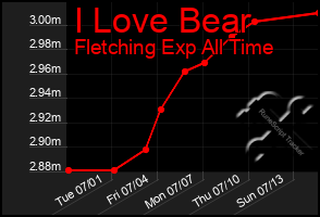Total Graph of I Love Bear
