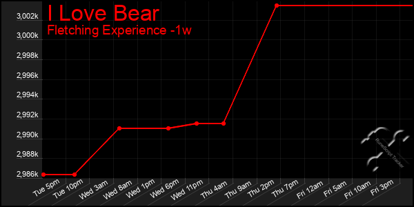 Last 7 Days Graph of I Love Bear