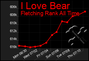Total Graph of I Love Bear