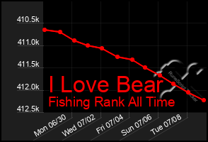 Total Graph of I Love Bear